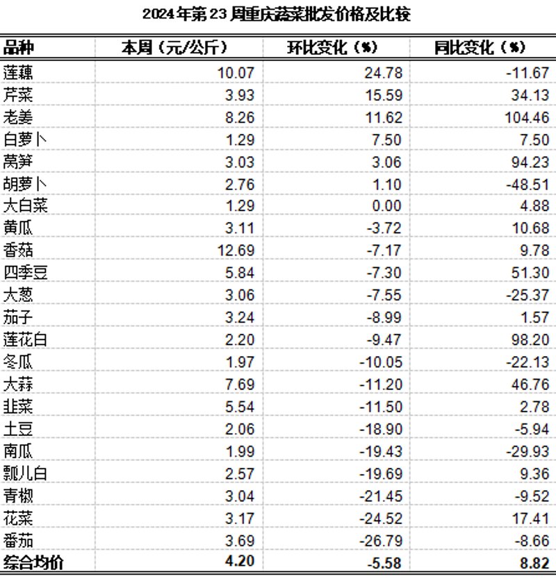 重庆零售批发